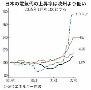 イギリスで電気代が5倍だって