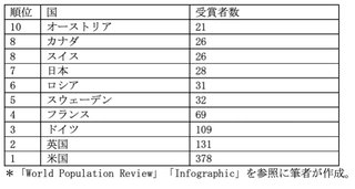 ｢2023年に世界で最も知的な国」日本が1位、2位台湾、3位ハンガリー…フィンランド企業が発表