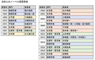 ｢2023年に世界で最も知的な国」日本が1位、2位台湾、3位ハンガリー…フィンランド企業が発表