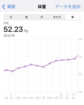痩せるにはどうしたらいいのか？