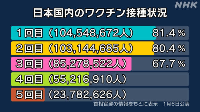 ｢ワクチン打つほどコロナにかかる｣はデマ…論文を医師らが検証【新型コロナウイルス】