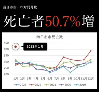 ワクチン打って四日市市の死者50.7%増