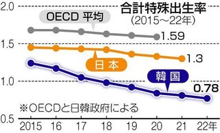 韓国の出生率、数年以内に0.6台に転落か 「賢い人ほど産まない」男尊女卑の格差社会