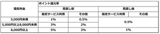 auでんきはもう解約だ