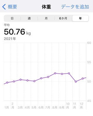 痩せるにはどうしたらいいのか？