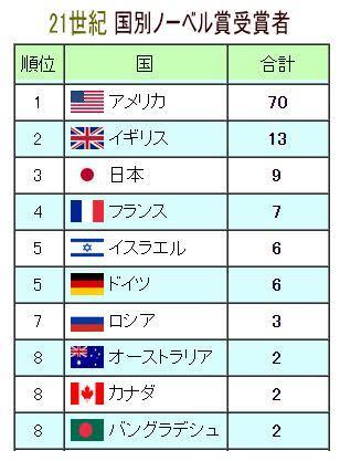 ｢2023年に世界で最も知的な国」日本が1位、2位台湾、3位ハンガリー…フィンランド企業が発表