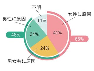 実は不妊症の48％は男性側にも原因があるらしい