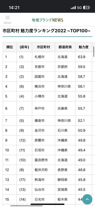 魅力のある都市はこれだけ。せいぜい２０位くらいまで。