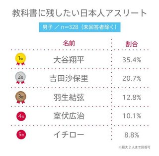 羽生結弦ファンが大谷翔平にブチギレ！ 場外乱闘が起こってしまった原因 