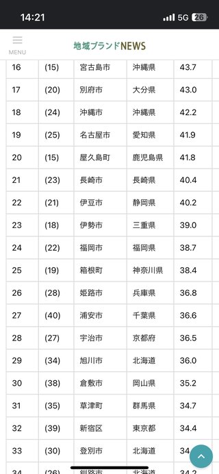 魅力のある都市はこれだけ。せいぜい２０位くらいまで。