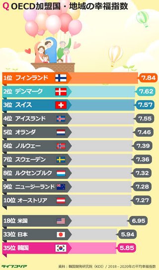 韓国人の「暮らしの満足度」38カ国中36位…児童虐待や独居老人が増加