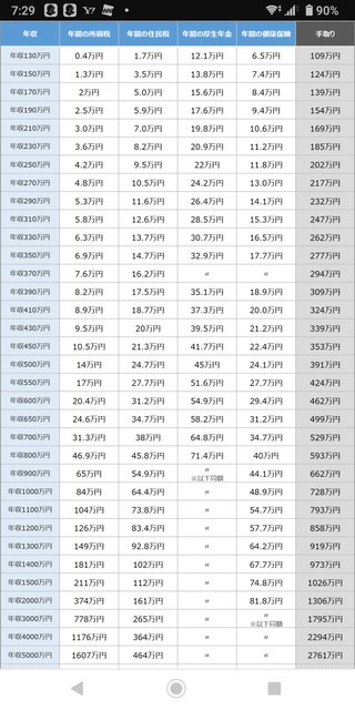 あんたら所得税いくら？