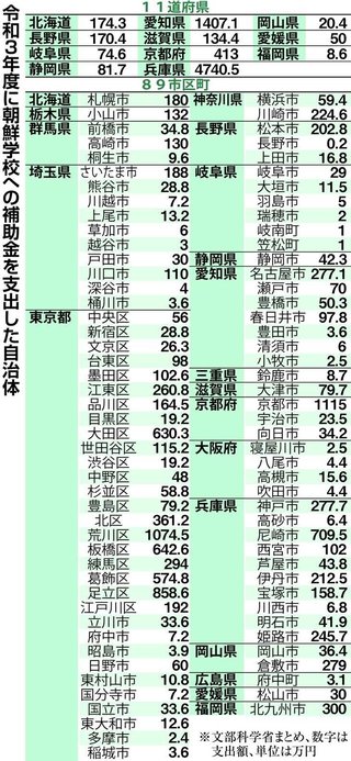 今も朝鮮学校へ補助金支出する自治体　求められる慎重検討