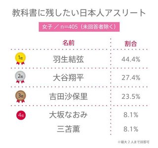 羽生結弦ファンが大谷翔平にブチギレ！ 場外乱闘が起こってしまった原因 