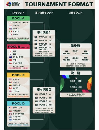 【WBC総合】２０２３