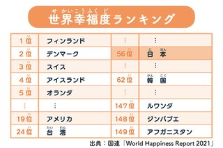 韓国人の「暮らしの満足度」38カ国中36位…児童虐待や独居老人が増加