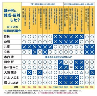 自民党・法務省・入管庁「とにかく外国人を追い出せ」→日本共産党など良識派「人権侵害」