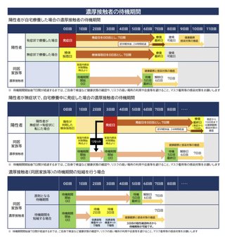 今ってコロナにかかると