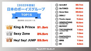 同時デビューなのに何故ストーンズはスノーマンに負けたの？