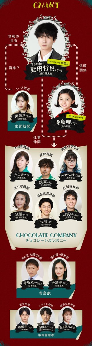 土曜ドラマ『Dr.チョコレート』日テレ系