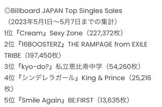 セクゾ「オリコン１位連続記録」陥落の危機　凋落原因は菊池風磨の〝二宮接近〟か