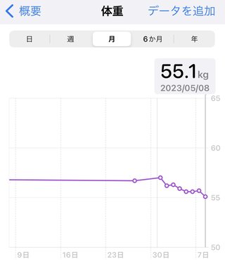 痩せるにはどうしたらいいのか？
