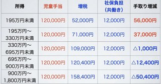 岸田内閣、子供がいる年収850万円以上の世帯に対して扶養控除廃止で実質増税へ