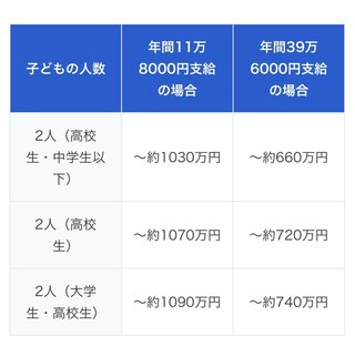 扶養抜けるとこの場合は損になる？