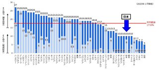 岸田内閣、子供がいる年収850万円以上の世帯に対して扶養控除廃止で実質増税へ