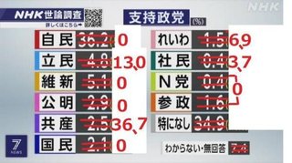 テレビ東京・日経が自民党や維新、岸田の支持率を水増し。