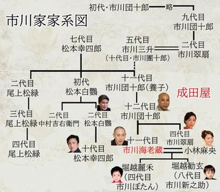 猿ノ介さんって海老蔵さんの兄弟？