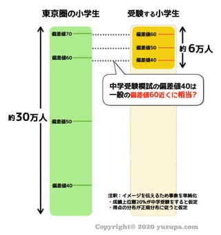 中学受験してピンキリのキリの学校に入ったって同学年全体の偏差値50は軽く超える能力