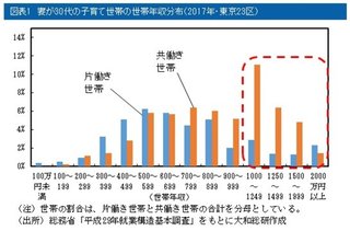 専業主婦世帯はこんなに貧乏なのになぜ働かないの？