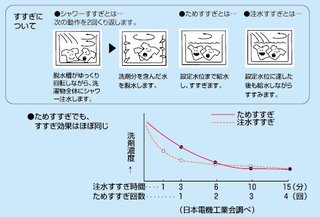 粉洗剤すすぎ2回と液体洗剤すすぎ一回
