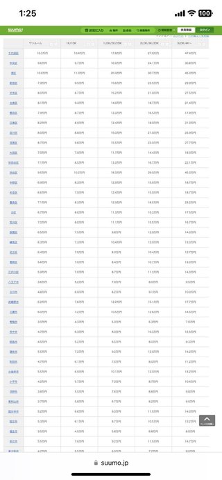 東京　転勤　おすすめのエリアを教えてください。