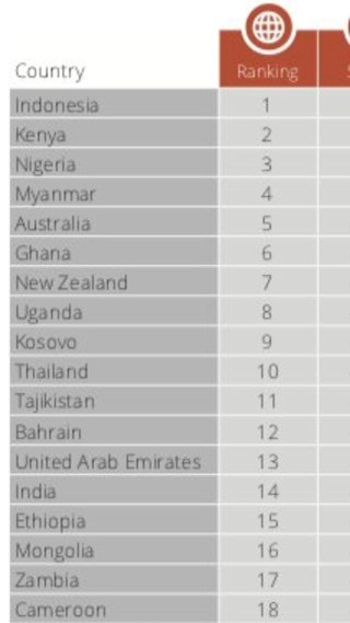 人助けランキング、日本は大差で世界最下位