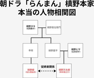 ２０２３年度前期連続テレビ小説【らんまん】