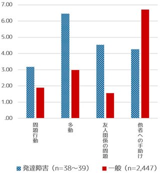 【悲報】発達障害の子は不登校になりやすいという研究結果