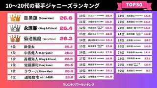 『SnowMan』リーダー・岩本照「未成年女子とラブホで飲酒」