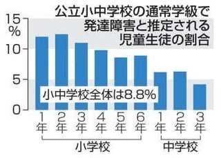 【悲報】発達障害の子は不登校になりやすいという研究結果