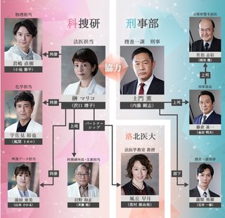 科捜研の女(沢口靖子)