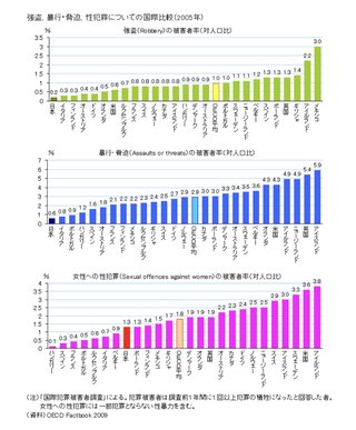 日本が性犯罪地獄って認めない人多くない？