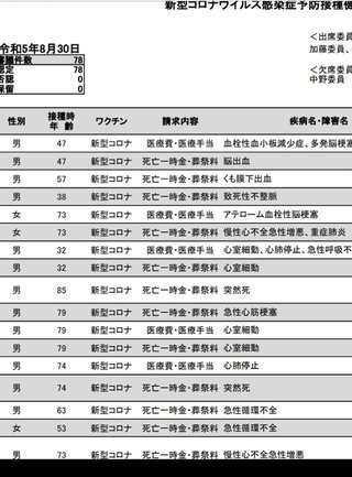 コロナワクチンを接種した人が続々と死亡していますが