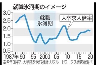 氷河期世代（1985-1975年生まれ）ママスタ民の学歴って？