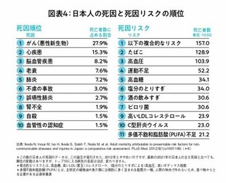 「死亡率が上がる食品」2位はアルコール。では1位は？