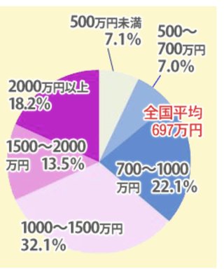 インターエデュの世帯年収