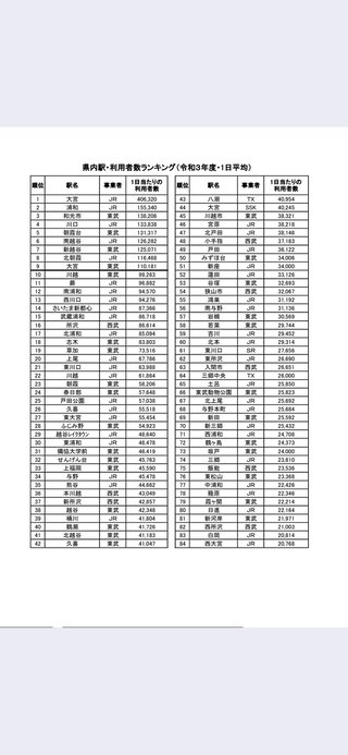 埼玉県、大宮・浦和に続く第三の駅が分からない