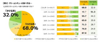 クリームシチューにはパンorごはん論争に終止符　ごはん派66％でパン派を上回る