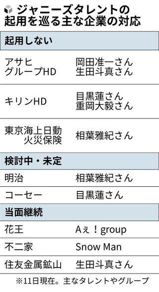 ジャニーズ起用悩む企業「ひらパー兄さん」契約解消には慎重