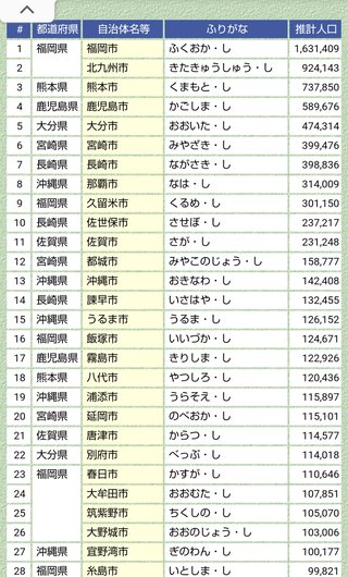 九州の熊本と福岡、どちらが九州いち都会で九州の中心ってイメージ？